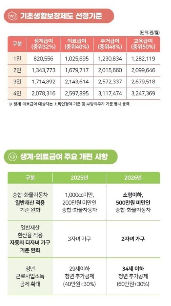 [진주=뉴시스]진주시, 2026년 생계급여 도표.(사진=진주시 제공).2025.12.30.photo@newsis.com *재판매 및 DB 금지
