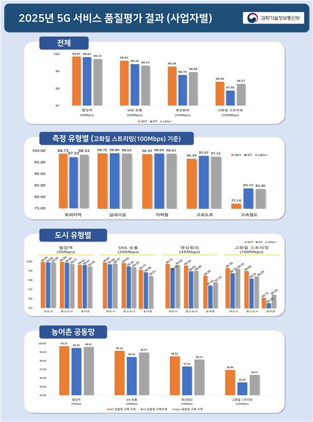 [서울=뉴시스] 과학기술정보통신부와 한국지능정보사회진흥원은 30일 이 같은 내용을 담은 2025년 통신서비스 품질평가 결과를 발표했다. (사진=과기정통부 제공) *재판매 및 DB 금지