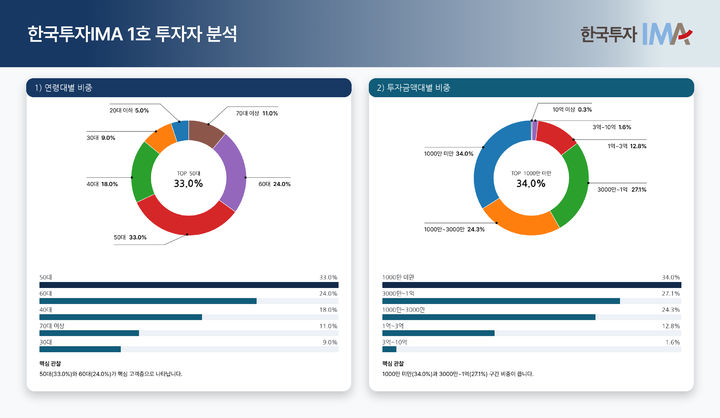 한투증권 1호 IMA 신규고객 1830명 유입…평균 4300만원 투자