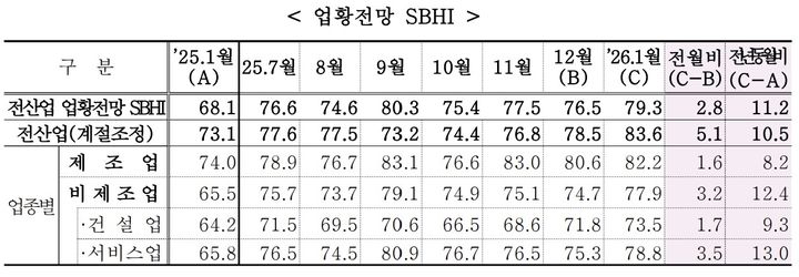 [서울=뉴시스] 2026년 1월 중소기업 경기전망조사. (사진=중소기업중앙회 제공) 2025.12.30. photo@newsis.com *재판매 및 DB 금지