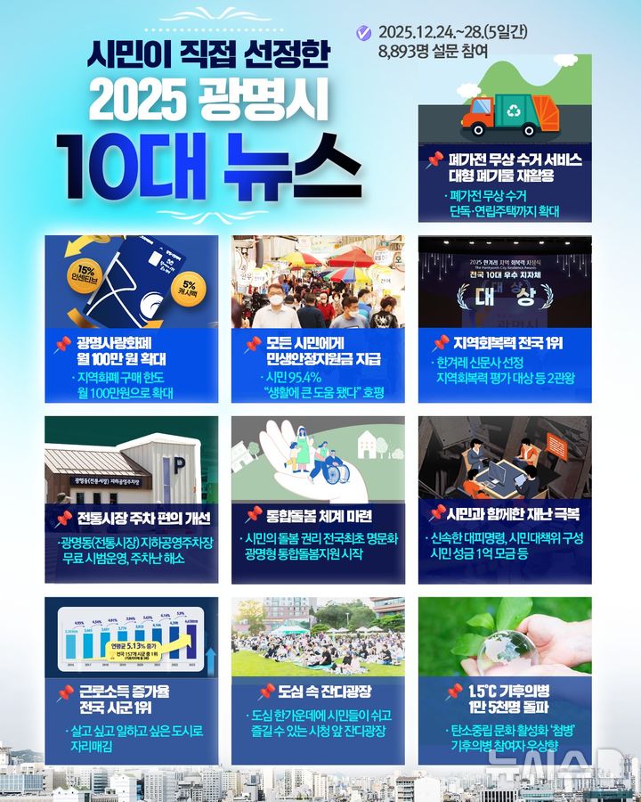 [광명=뉴시스]광명시 '광명시 2025년 10대 뉴스' 홍보문(사진=광명시 제공)2025.12.30.photo@newsis.com