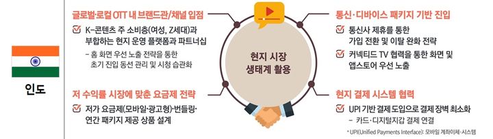 [서울=뉴시스] 방송미디어통신위원회는 30일 '올해 해외 OTT 시장·이용행태 조사 결과'를 발표했다. 인도에서는 1인당 평균 4.4개 OTT 플랫폼을 이용하고 있다. 국내 OTT 이용의향은 76% 수준이다. (사진=방미통위 제공) 2025.12.30. photo@newsis.com *재판매 및 DB 금지