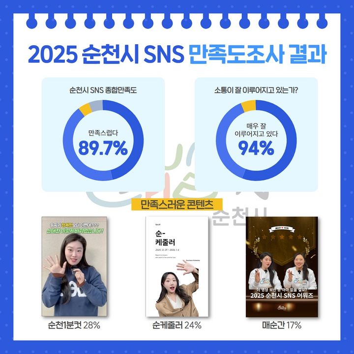 순천시 공식 SNS, 소통창구 역할 톡톡