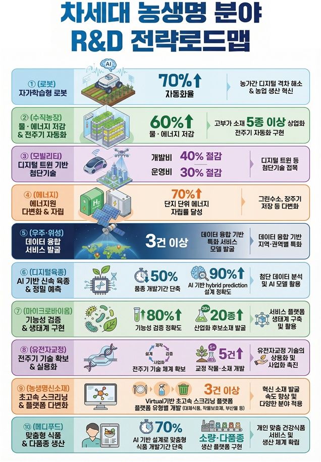 [세종=뉴시스] 농림축산식품부는 인공지능(AI), 바이오, 데이터 등 신기술 융합을 통해 농산업의 구조적 한계를 극복하고 미래 성장 동력을 확보하기 위한 '차세대 농생명 분야 연구개발(R&D) 전략로드맵'을 수립했다고 30일 밝혔다. (자료 = 농식품부 제공) 2025.12.30. *재판매 및 DB 금지
