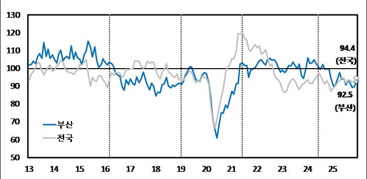 [부산=뉴시스] 제조업 기업심리지수 추이. (사진=한국은행 부산본부 제공) 2025.12.30. photo@newsis.com *재판매 및 DB 금지