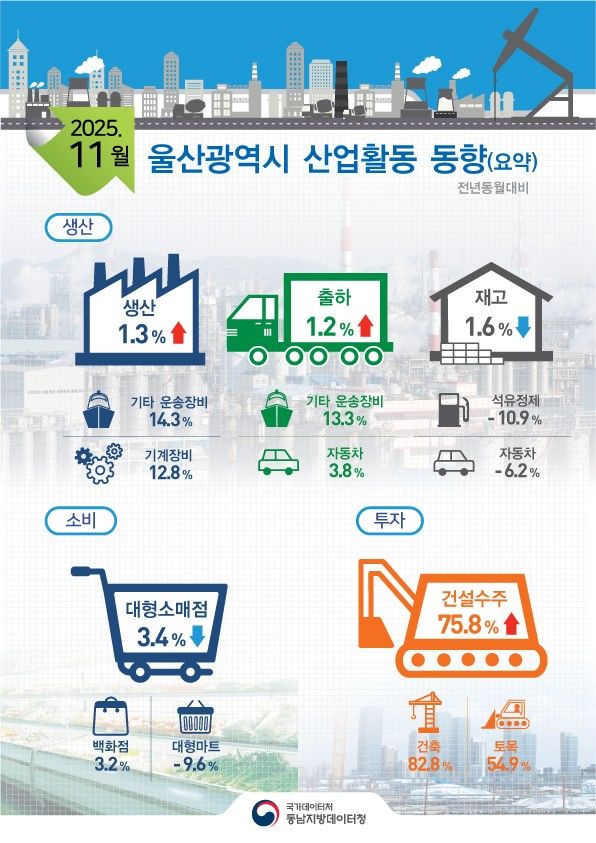 [울산=뉴시스] 구미현 기자 = 국가데이터처 동남지방통계청이 30일 발표한 11월 울산 산업활동동향 (사진=동남지방통계청 제공) 2025.12.30. photo@newsis.com *재판매 및 DB 금지