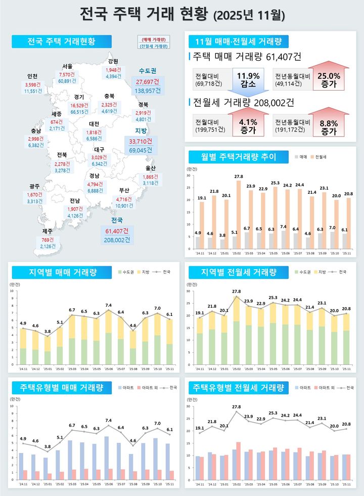[서울=뉴시스] 국토교통부 11월 주택통계 전국 주택 거래 현황. (그래픽=국토교통부 제공) 2025.12.31. photo@newsis.com *재판매 및 DB 금지