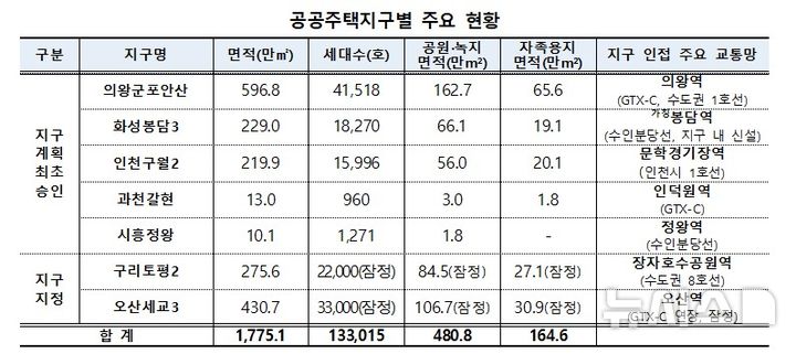 [서울=뉴시스] 공공주택지구별 주요 현황. (자료= 국토교통부 제공) photo@newsis.com