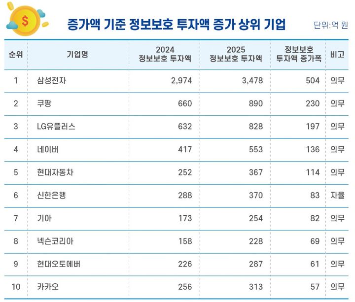 [서울=뉴시스] 30일 과학기술정보통신부가 발표한 '2025년 정보보호 공시 현황 분석보고서' 내 증가액 기준 정보보호 투자액 증가 상위 기업 목록 (사진=보고서 캡처) *재판매 및 DB 금지