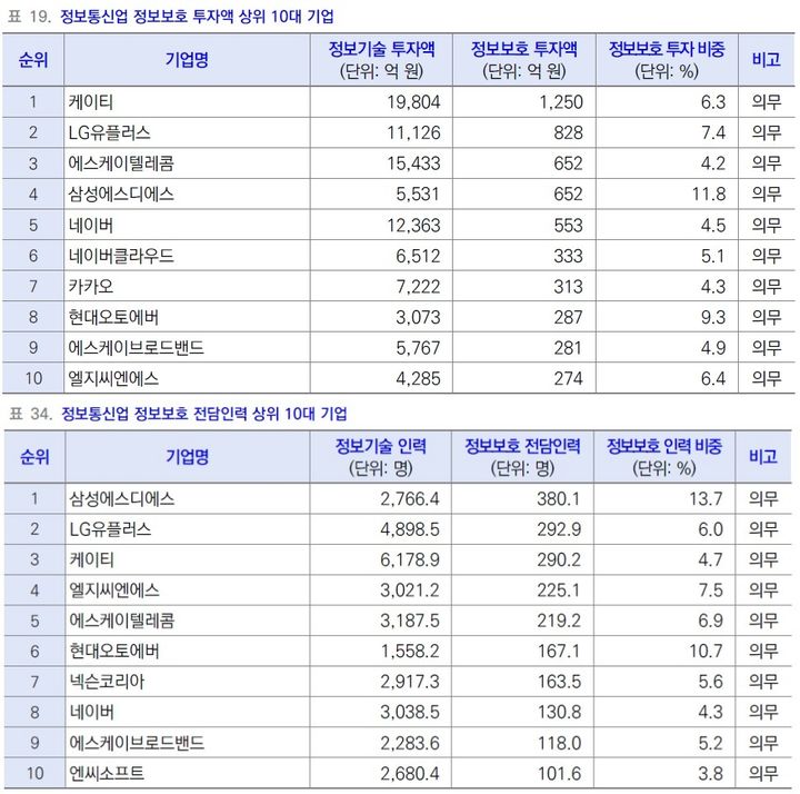 [서울=뉴시스] 30일 과학기술정보통신부가 발표한 '2025년 정보보호 공시 현황 분석보고서' 내 정보통신업계 정보보호 투자액(위), 전담 인력(아래) 상위 기업 목록 (사진=보고서 캡처) *재판매 및 DB 금지
