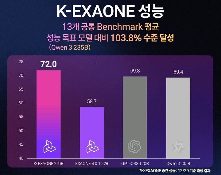 LG AI연구원, 'K-엑사원' 공개…美·中 목표 모델 추월