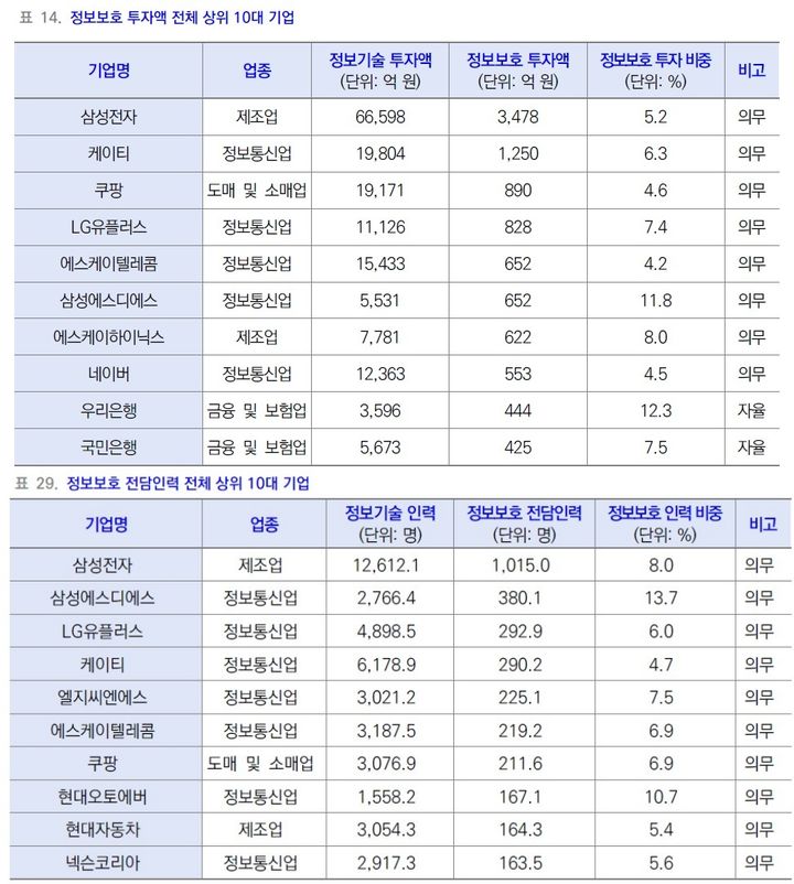 [서울=뉴시스] 30일 과학기술정보통신부가 발표한 '2025년 정보보호 공시 현황 분석보고서' 내 전 업종 정보보호 투자액(위), 전담 인력(아래) 상위 기업 목록 (사진=보고서 캡처) *재판매 및 DB 금지