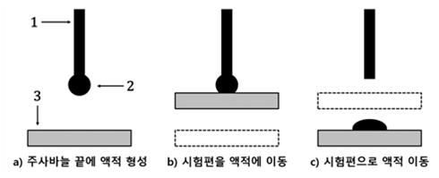 [세종=뉴시스]포장재 표면의 접촉각 측정방법이다.(사진=국립환경과학원 제공) *재판매 및 DB 금지