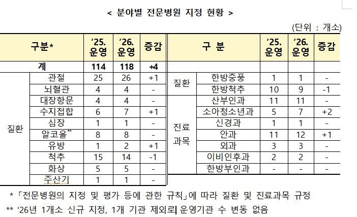 [서울=뉴시스] 분아별 전문병원 지정 현황 <자료=보건복지부 제공> 2025. 12. 30. *재판매 및 DB 금지