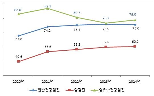 [세종=뉴시스] 2020년~2024년 건강검진 종별 수검률 추이.(사진=건강보험공단) *재판매 및 DB 금지