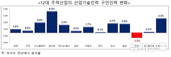 [세종=뉴시스]산업통상부는 31일 근로자 10인 이상의 전국 2만1327개 표본사업체를 대상으로 실시한 '2025년 산업기술인력 수급 실태조사(2024년 말 기준)' 결과를 발표했다.(사진=산업부 자료 캡쳐)