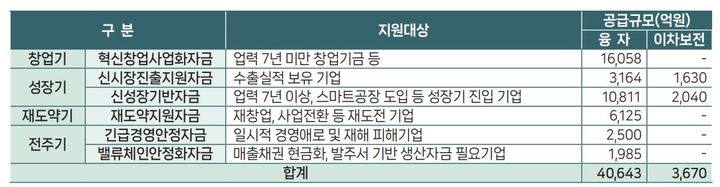 [서울=뉴시스] 중소벤처기업부의 2026년도 중소기업 정책자금 운용규모. (사진=중소벤처기업연구원 제공) 2025.12.31. photo@newsis.com *재판매 및 DB 금지