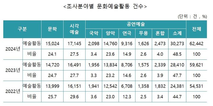 2024년 문화예술활동현황조사 조사분야별 문화예술활동 건수. (한국문화예술위원회 제공) *재판매 및 DB 금지