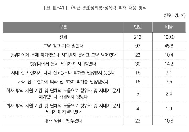[서울=뉴시스]성희롱 성폭력 피해 대응 방식. 2025.12.30. (표=서울시여성가족재단 제공) *재판매 및 DB 금지