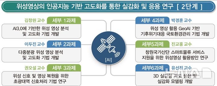 [창원=뉴시스]국립창원대 대학ICT연구센터의 ICT 유망 기술 분야 석·박사급 핵심 연구인력 양성을 위한 2단계 사업 6개 세부 과제. (자료=국립창원대 제공) 2025.12.30. photo@newsis.com