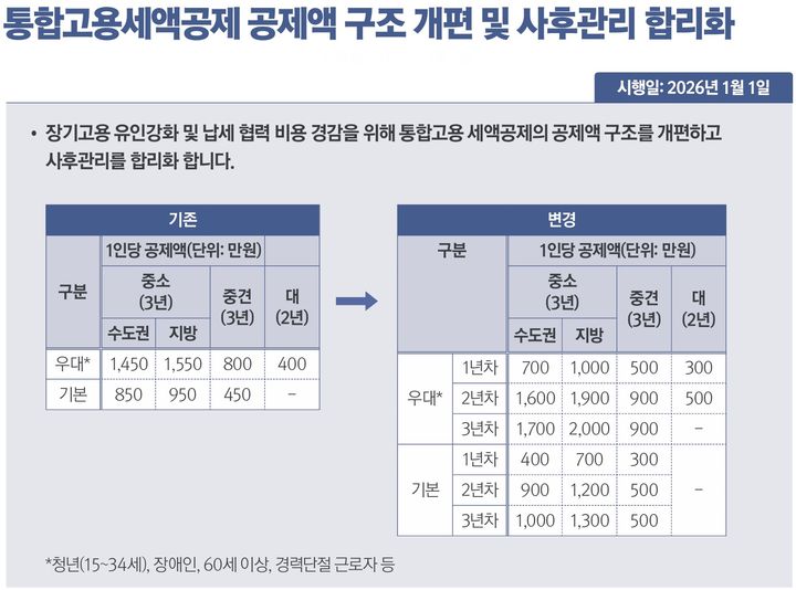 [세종=뉴시스] 내년부터 직원을 오래 고용할수록 세액공제 혜택이 커지는 방향으로 통합고용세액공제가 개편된다. (자료 = 기획재정부 제공) 2025.12.31.&nbsp; *재판매 및 DB 금지