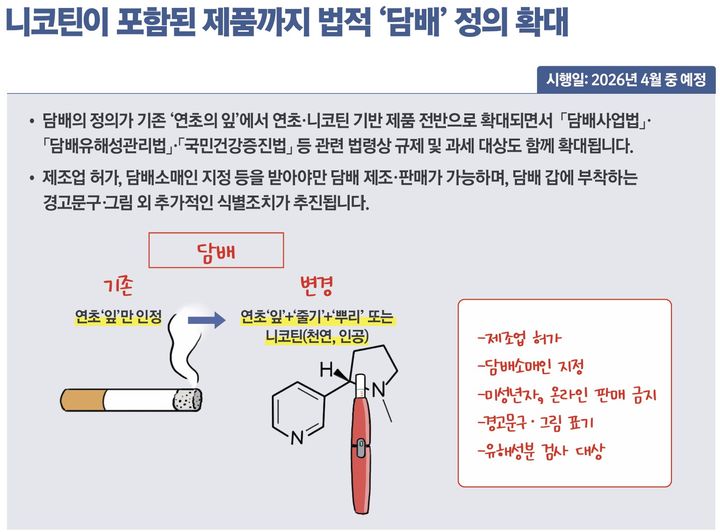 [세종=뉴시스] 내년부터 합성니코틴을 포함한 액상형 전자담배도 법적으로 담배에 포함돼 관련 규제를 받게 된다. (자료 = 기획재정부 제공) 2025.12.31. *재판매 및 DB 금지