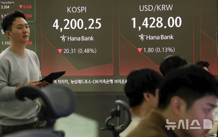 [서울=뉴시스] 홍효식 기자 = 코스피가 전 거래일(4220.56)보다 26.81포인트(0.64%) 내린 4193.75에 개장한 30일 오전 서울 중구 하나은행 딜링룸 전광판에 지수가 표시되고 있다.코스닥 지수는 전 거래일(932.59)보다 3.60포인트(0.39%) 하락한 928.99에 거래를 시작했다. 서울 외환시장에서 원·달러 환율은 전 거래일 주간거래 종가(1429.8원)보다 3.7원 오른 1433.5원에 출발했다. 2025.12.30. yesphoto@newsis.com