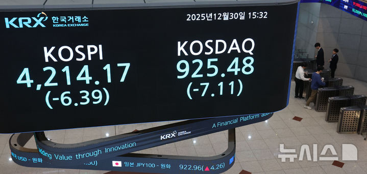 [서울=뉴시스] 권창회 기자 = 2025년 국내 증시 폐장일인 30일 오후 서울 영등포구 한국거래소 전광판에 증시 종가가 표시되고 있다.이날 코스피는 전 거래일 대비 6.39포인트(0.15%) 하락한 4,214.17, 코스닥은 7.12포인트(0.76%) 하락한 925.47으로 장을 마쳤다2025.12.30. kch0523@newsis.com