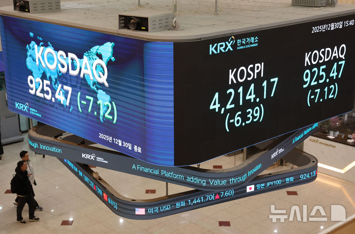 [서울=뉴시스] 권창회 기자 = 2025년 국내 증시 폐장일인 30일 오후 서울 영등포구 한국거래소 전광판에 증시 종가가 표시되고 있다. 이날 코스피는 전 거래일 대비 6.39포인트(0.15%) 하락한 4,214.17, 코스닥은 7.12포인트(0.76%) 하락한 925.47으로 장을 마쳤다2025.12.30. kch0523@newsis.com