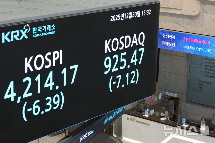 [서울=뉴시스] 권창회 기자 = 2025년 국내 증시 폐장일인 30일 오후 서울 영등포구 한국거래소 전광판에 증시 종가가 표시되고 있다. 이날 코스피는 전 거래일 대비 6.39포인트(0.15%) 하락한 4,214.17, 코스닥은 7.12포인트(0.76%) 하락한 925.47으로 장을 마쳤다2025.12.30. kch0523@newsis.com