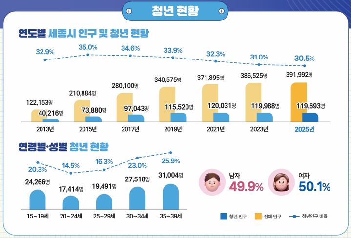 [세종=뉴시스] 세종시 청년사회경제실태조사 청년 현황.(사진=세종시 제공). 2025.12.31. photo@newsis.com. *재판매 및 DB 금지