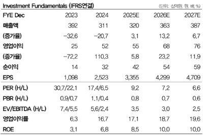 DB證 "원익머트리얼즈, 저평가 구간 진입…목표가↑"