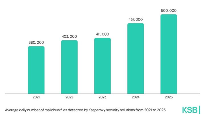 [서울=뉴시스] 카스퍼스키는 31일 올해 사이버 보안 주요 트렌드를 분석한 연례 보안 보고서를 발표했다. (사진=카스퍼스키 제공) *재판매 및 DB 금지