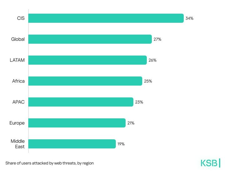 [서울=뉴시스] 카스퍼스키는 31일 올해 사이버 보안 주요 트렌드를 분석한 연례 보안 보고서를 발표했다. 사진은 웹 기반 위협 공격 지역별 비율 (사진=카스퍼스키 제공) *재판매 및 DB 금지