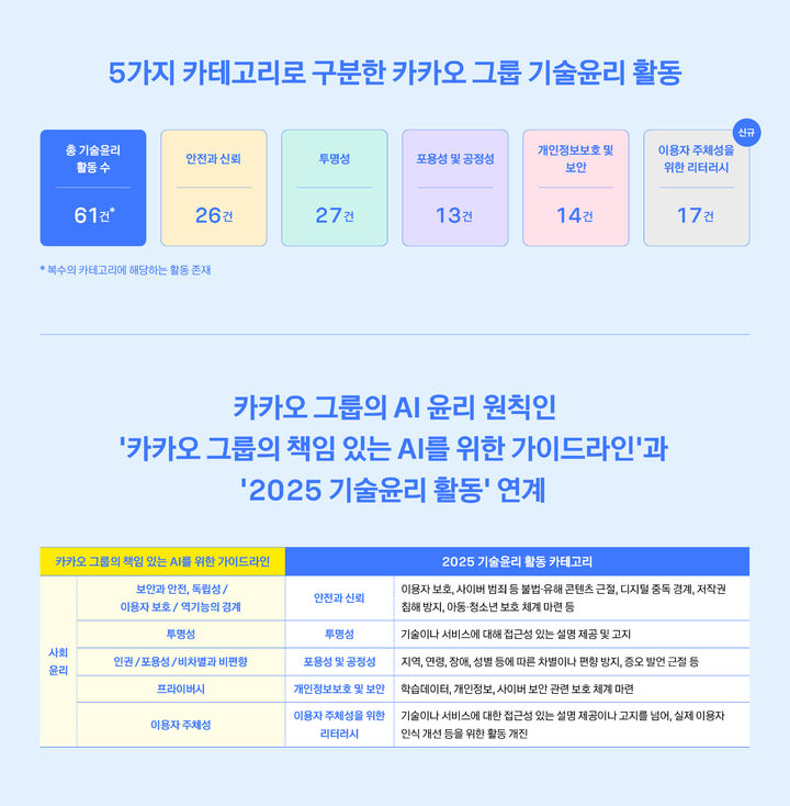 [서울=뉴시스] 카카오는 그룹 기술윤리 실천 활동 기록을 담은 '2025 카카오 그룹 기술윤리 보고서'를 발간했다고 31일 밝혔다. (사진=카카오 제공) *재판매 및 DB 금지