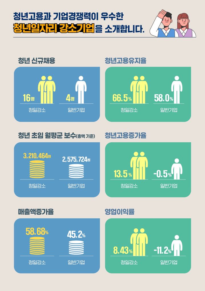[서울=뉴시스]청년일자리 강소기업 224곳 선정.(사진=중소벤처기업부 제공) 2025.12.31. photo@newsis.com *재판매 및 DB 금지