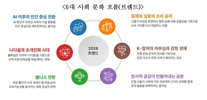 2026년 6대 사회 문화 흐름(트렌드). (문화체육관광부 제공) *재판매 및 DB 금지