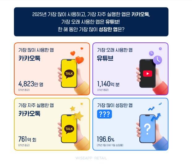 올 한 해 한국인의 스마트폰 이용 행태를 분석한 결과 가장 많이 쓰는 앱은 카카오톡, 가장 오래 머무는 앱은 유튜브로 나타났다.2025.12.31.(사진=와이즈앱·리테일 홈페이지 캡처) *재판매 및 DB 금지