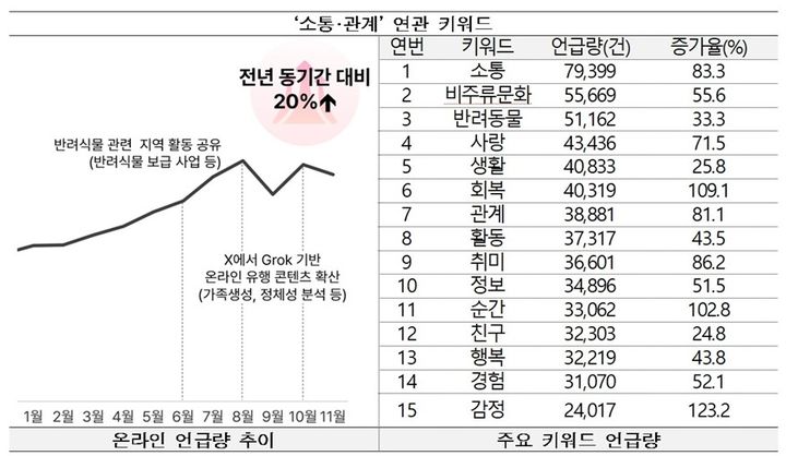 소통 관련 키워드. (문화체육관광부 제공) *재판매 및 DB 금지