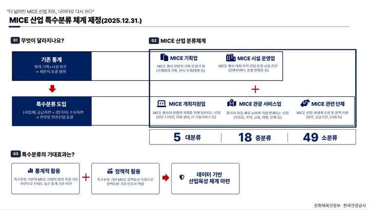 MICE 산업 특수분류 인포그래픽. (자료=한국관광공사 제공) *재판매 및 DB 금지