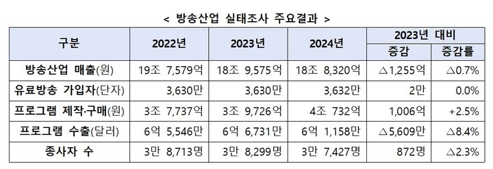 [서울=뉴시스] 방송미디어통신위원회가 31일 지난해 국내 방송산업 현황을 담은 방송산업 실태조사 결과를 발표했다. (사진=방미통위 제공) 2025.12.31. photo@newsis.com *재판매 및 DB 금지
