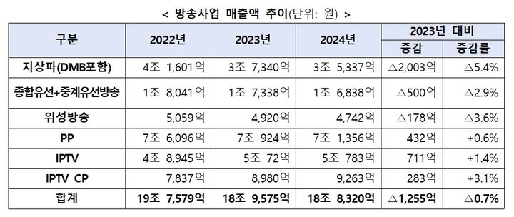 [서울=뉴시스] 방송미디어통신위원회가 31일 지난해 국내 방송산업 현황을 담은 방송산업 실태조사 결과를 발표했다. (사진=방미통위 제공) 2025.12.31. photo@newsis.com *재판매 및 DB 금지