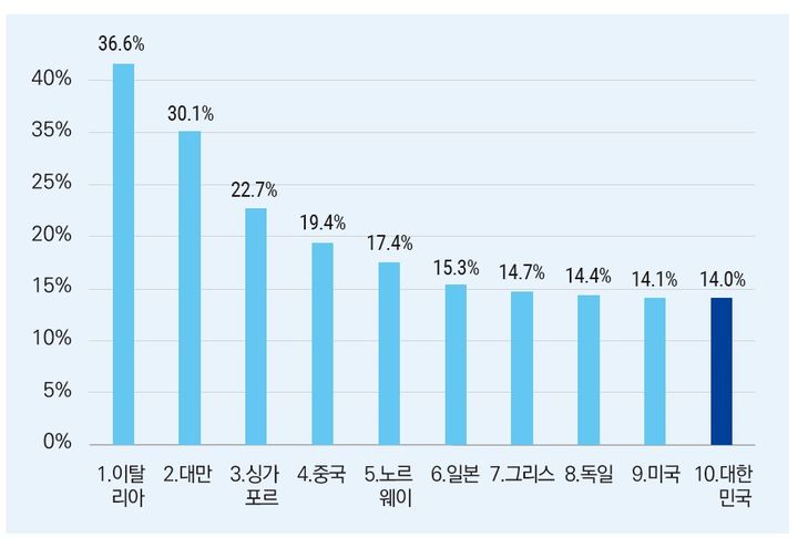 [부산=뉴시스] 주요 국가별 현존선 대비 발주 잔량 비중(2025년). (사진=한국해양진흥공사 제공) 2025.12.31. photo@newsis.com *재판매 및 DB 금지
