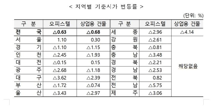 지역별 기준시가 변동률(사진 : 국세청 제공) *재판매 및 DB 금지