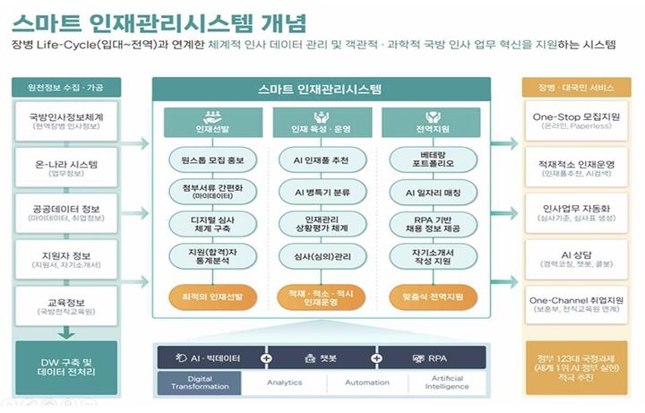 [서울=뉴시스] 스마트 인재관리시스템 개념. (사진=국방부 제공) 2025.12.31. photo@newsis.com *재판매 및 DB 금지