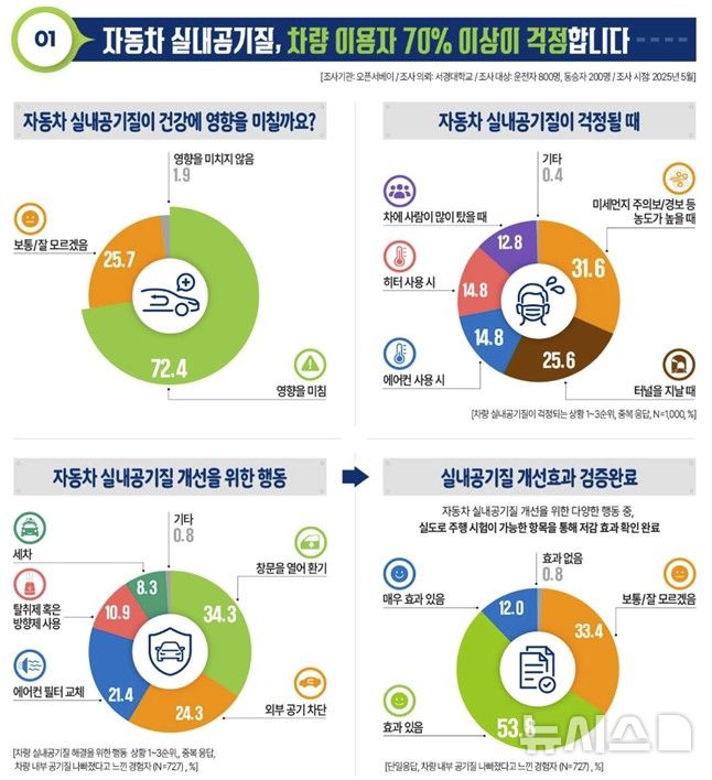 자동차 이용자 72.4% "차량 내 공기질 저하 경험…건강 걱정"