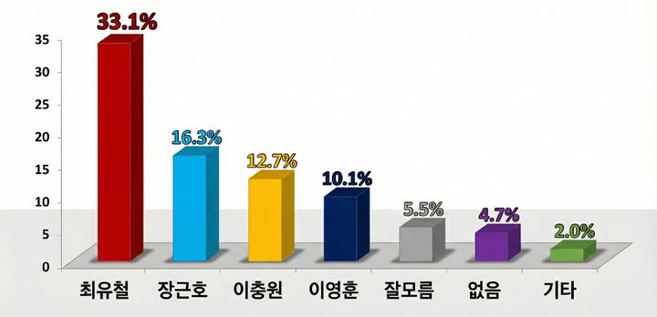 [의성=뉴시스] 차기 의성군수 후보 지지도 여론조사 그래프. (사진=최유철 선거사무소 제공) 2025.12.31. photo@newsis.com *재판매 및 DB 금지