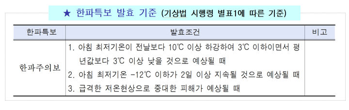 [서울=뉴시스] 한파특보 발효 기준. 2025.12.31. (표=서울시 제공) *재판매 및 DB 금지