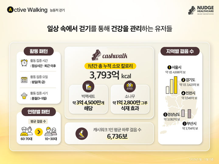 [서울=뉴시스] 넛지헬스케어의 '2025 국민 건강생활 리포트' (사진=넛지헬스케어 제공) 2025.12.31. photo@newsis.com *재판매 및 DB 금지