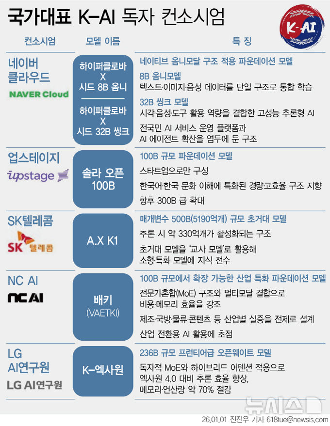[신년기획-AI 레볼루션③] "주권을 내줄 순 없다" K-AI 승부수 띄운 사연